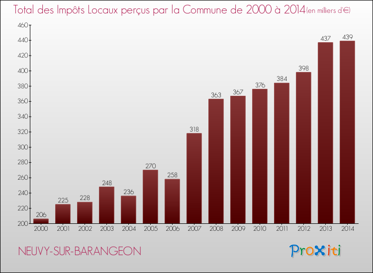 Evolution des Impôts Locaux pour la commune de NEUVY-SUR-BARANGEON de 2000 à 2014 Evolution des Impôts Locaux pour NEUVY-SUR-BARANGEON de 2000 à 2014