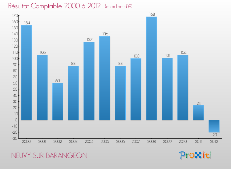Evolution du résultat comptable pour la commune de NEUVY-SUR-BARANGEON de 2000 à 2012 Evolution du résultat comptable pour NEUVY-SUR-BARANGEON de 2000 à 2012