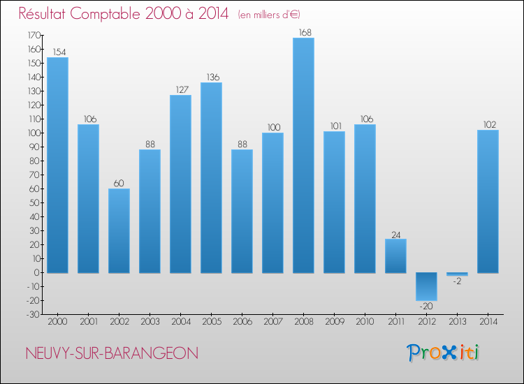 Evolution du résultat comptable pour la commune de NEUVY-SUR-BARANGEON de 2000 à 2014 Evolution du résultat comptable pour NEUVY-SUR-BARANGEON de 2000 à 2014