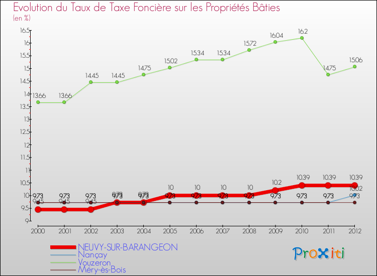 Evolution du taux de la taxe foncière sur le bati pour NEUVY-SUR-BARANGEON et les communes proches de 2000 à 2012 Comparaison des taux de taxe foncière sur le bati pour NEUVY-SUR-BARANGEON et les communes voisines de 2000 à 2012