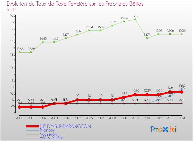 Evolution du taux de la taxe foncière sur le bati pour NEUVY-SUR-BARANGEON et les communes proches de 2000 à 2014 Comparaison des taux de taxe foncière sur le bati pour NEUVY-SUR-BARANGEON et les communes voisines de 2000 à 2014