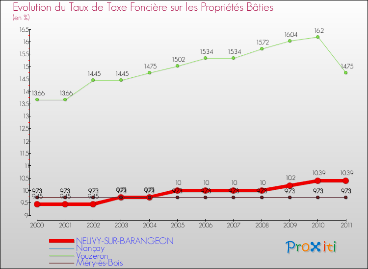 Evolution du taux de la taxe foncière sur le bati pour NEUVY-SUR-BARANGEON et les communes proches Comparaison des taux de taxe foncière sur le bati pour NEUVY-SUR-BARANGEON et les communes voisines