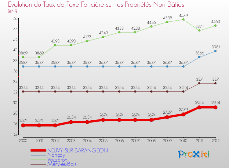 Evolution du taux de la taxe foncière sur les immeubles et terrains non batis pour NEUVY-SUR-BARANGEON et les communes proches de 2000 à 2012 Comparaison des taux de la taxe foncière sur les immeubles et terrains non batis pour NEUVY-SUR-BARANGEON et les communes voisines de 2000 à 2012