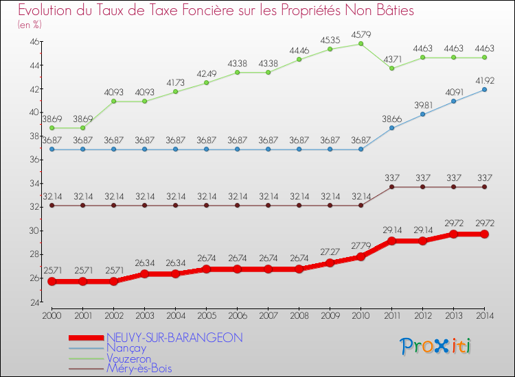 Evolution du taux de la taxe foncière sur les immeubles et terrains non batis pour NEUVY-SUR-BARANGEON et les communes proches de 2000 à 2014 Comparaison des taux de la taxe foncière sur les immeubles et terrains non batis pour NEUVY-SUR-BARANGEON et les communes voisines de 2000 à 2014