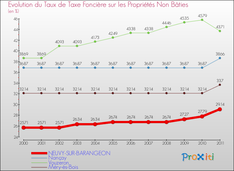 Evolution du taux de la taxe foncière sur les immeubles et terrains non batis pour NEUVY-SUR-BARANGEON et les communes proches Comparaison des taux de la taxe foncière sur les immeubles et terrains non batis pour NEUVY-SUR-BARANGEON et les communes voisines