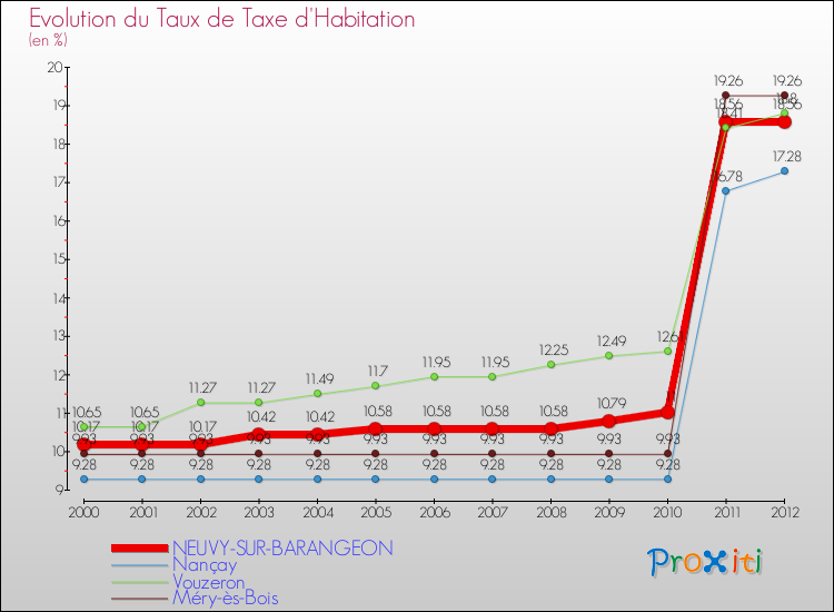 Evolution du taux de la taxe d'habitation pour NEUVY-SUR-BARANGEON et les communes proches Comparaison des taux de la taxe d'habitation pour NEUVY-SUR-BARANGEON et les communes voisines