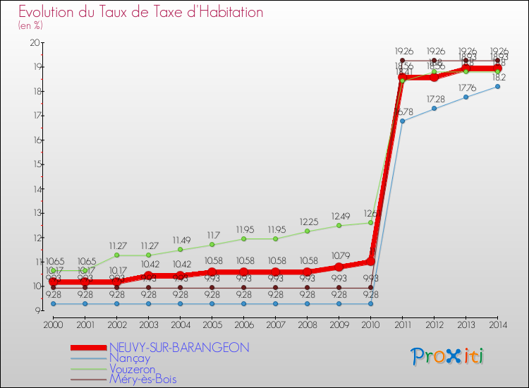 Evolution du taux de la taxe d'habitation pour NEUVY-SUR-BARANGEON et les communes proches de 2000 à 2014 Comparaison des taux de la taxe d'habitation pour NEUVY-SUR-BARANGEON et les communes voisines de 2000 à 2014