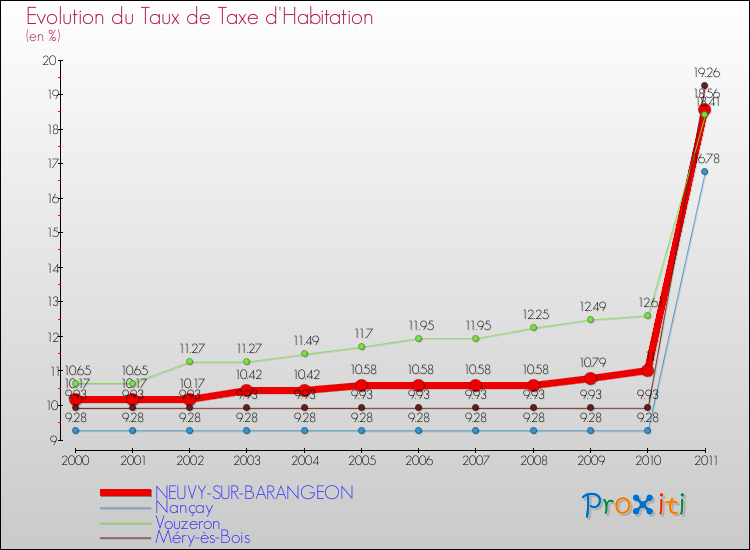 Evolution du taux de la taxe d'habitation pour NEUVY-SUR-BARANGEON et les communes proches Comparaison des taux de la taxe d'habitation pour NEUVY-SUR-BARANGEON et les communes voisines