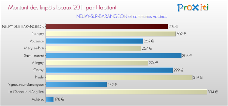 Montant des impôts locaux par Habitant pour NEUVY-SUR-BARANGEON et les communes proches Comparaison des impôts locaux par habitant pour NEUVY-SUR-BARANGEON et les communes voisines