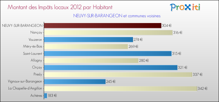 Montant des impôts locaux par Habitant pour NEUVY-SUR-BARANGEON et les communes proches Comparaison des impôts locaux par habitant pour NEUVY-SUR-BARANGEON et les communes voisines