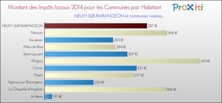 Montant des impôts locaux par Habitant pour NEUVY-SUR-BARANGEON et les communes proches en 2014 Comparaison des impôts locaux par habitant pour NEUVY-SUR-BARANGEON et les communes voisines en 2014