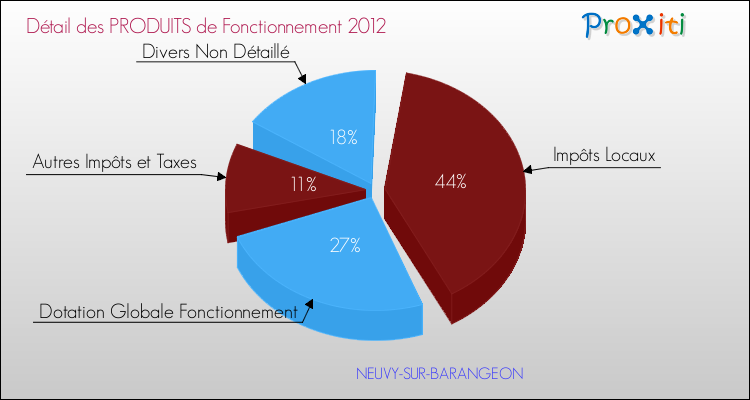 Décomposition du Budget de Fonctionnement 2012 de la commune de NEUVY-SUR-BARANGEON Budget de Fonctionnement 2012 pour la commune de NEUVY-SUR-BARANGEON