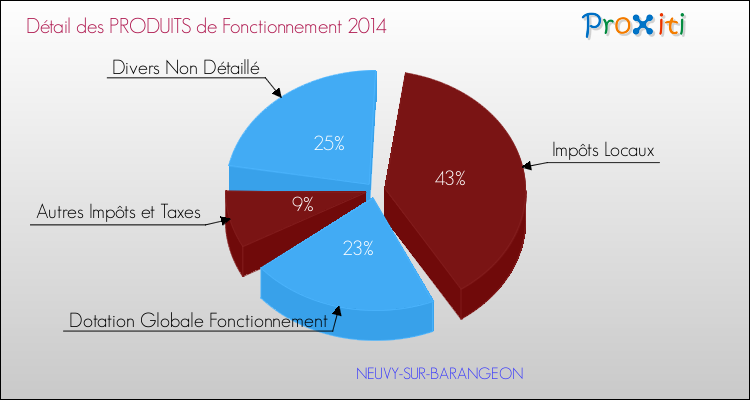 Décomposition du Budget de Fonctionnement 2014 de la commune de NEUVY-SUR-BARANGEON Budget de Fonctionnement 2014 pour la commune de NEUVY-SUR-BARANGEON