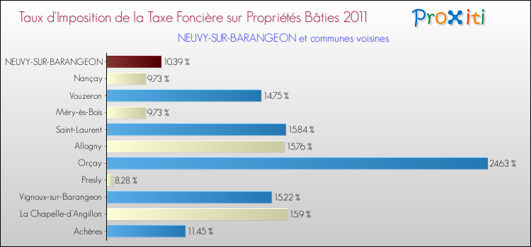 Taux d'imposition de la taxe foncière sur le bati 2011 pour NEUVY-SUR-BARANGEON et les communes proches Comparaison des taux d'imposition de la taxe foncière sur le bati 2011 pour NEUVY-SUR-BARANGEON et les communes voisines