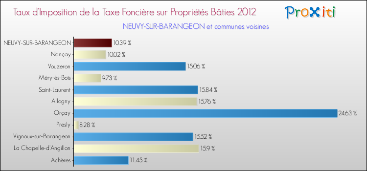 Taux d'imposition de la taxe foncière sur le bati 2012 pour NEUVY-SUR-BARANGEON et les communes proches Comparaison des taux d'imposition de la taxe foncière sur le bati 2012 pour NEUVY-SUR-BARANGEON et les communes voisines