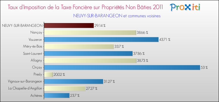 Taux d'imposition de la taxe foncière sur les immeubles et terrains non batis 2011 pour NEUVY-SUR-BARANGEON et les communes proches Comparaison des taux d'imposition de la taxe foncière sur les immeubles et terrains non batis 2011 pour NEUVY-SUR-BARANGEON et les communes voisines