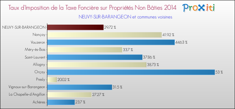 Taux d'imposition de la taxe foncière sur les immeubles et terrains non batis 2014 pour NEUVY-SUR-BARANGEON et les communes proches Comparaison des taux d'imposition de la taxe foncière sur les immeubles et terrains non batis 2014 pour NEUVY-SUR-BARANGEON et les communes voisines