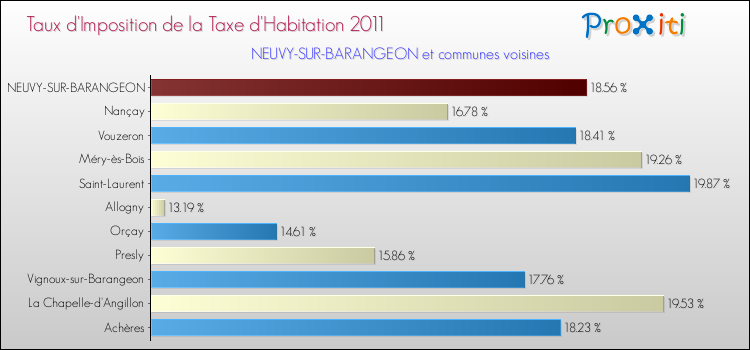 Taux d'imposition de la taxe d'habitation 2011 pour NEUVY-SUR-BARANGEON et les communes proches Comparaison des taux d'imposition de la taxe d'habitation 2011 pour NEUVY-SUR-BARANGEON et les communes voisines