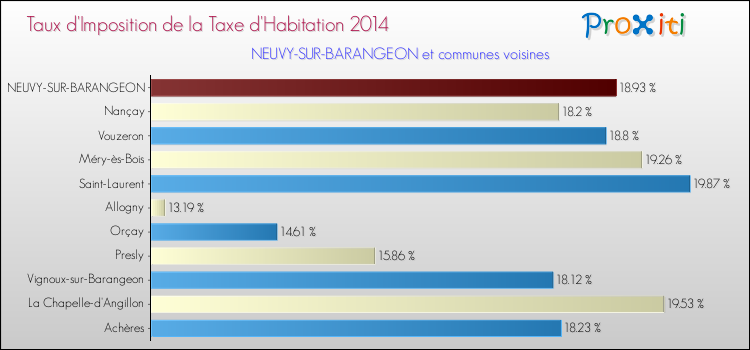 Taux d'imposition de la taxe d'habitation 2014 pour NEUVY-SUR-BARANGEON et les communes proches Comparaison des taux d'imposition de la taxe d'habitation 2014 pour NEUVY-SUR-BARANGEON et les communes voisines
