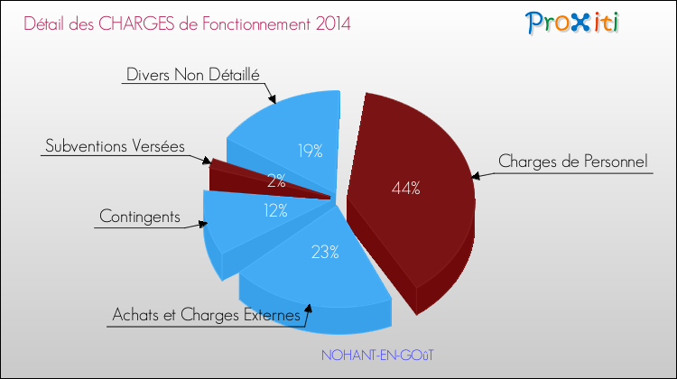Décomposition des Charges de Fonctionnement 2014 de la commune de NOHANT-EN-GOûT Charges de Fonctionnement 2014 pour la commune de NOHANT-EN-GOûT