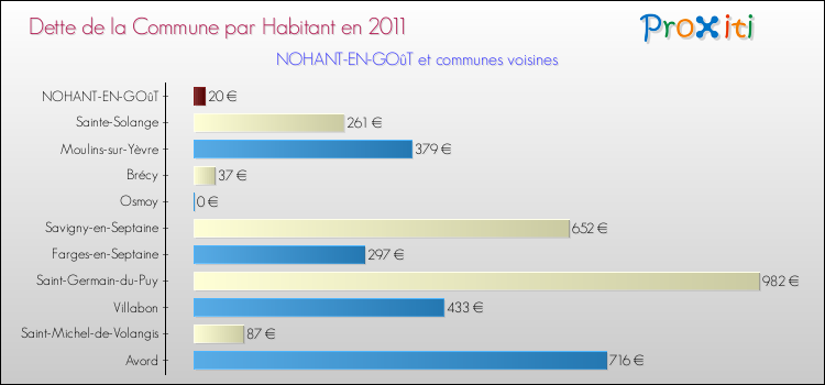 Dette par habitant de la commune en 2011 pour NOHANT-EN-GOûT et les communes proches Comparaison de la dette par habitant de la commune en 2011 pour NOHANT-EN-GOûT et les communes voisines