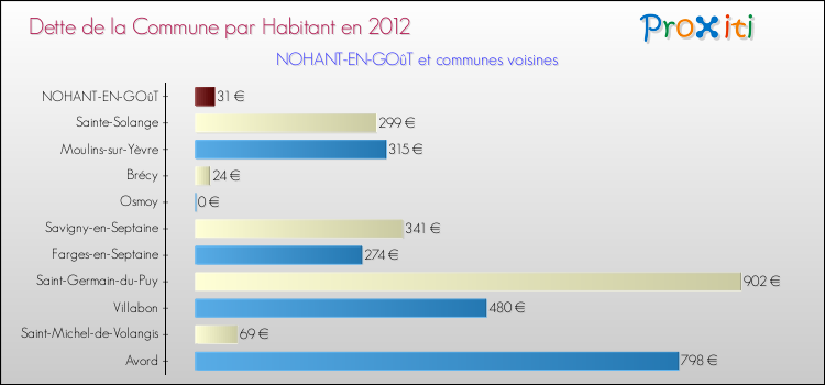 Dette par habitant de la commune en 2012 pour NOHANT-EN-GOûT et les communes proches Comparaison de la dette par habitant de la commune en 2012 pour NOHANT-EN-GOûT et les communes voisines