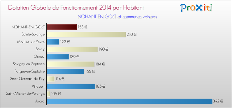 Montant des dotations globales de fonctionnement DGF par Habitant pour NOHANT-EN-GOûT et les communes proches en 2014. Comparaison des des dotations globales de fonctionnement DGF par habitant pour NOHANT-EN-GOûT et les communes voisines en 2014.
