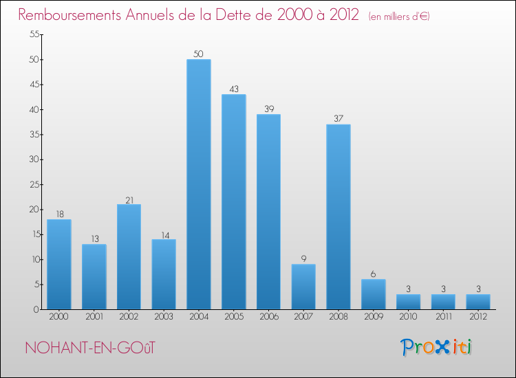 Evolution de l'annuité de la dette pour la commune de NOHANT-EN-GOûT de 2000 à 2012 Annuités de la dette pour NOHANT-EN-GOûT de 2000 à 2012