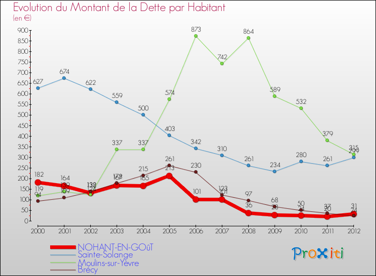 Evolution de la dette par habitant pour la commune de NOHANT-EN-GOûT et les communes proches de 2000 à 2012 Comparaison de la dette par habitant pour NOHANT-EN-GOûT et les communes voisines de 2000 à 2012