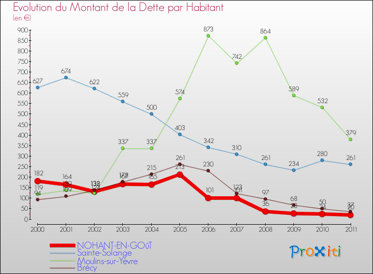 Evolution de la dette par habitant pour la commune de NOHANT-EN-GOûT et les communes proches Comparaison de la dette par habitant pour NOHANT-EN-GOûT et les communes voisines