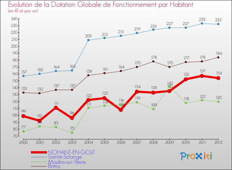 Evolution et montant de la dotation globale de fonctionnement par Habitant pour NOHANT-EN-GOûT et les communes proches Comparaison des dotations globales de fonctionnement par habitant pour NOHANT-EN-GOûT et les communes voisines