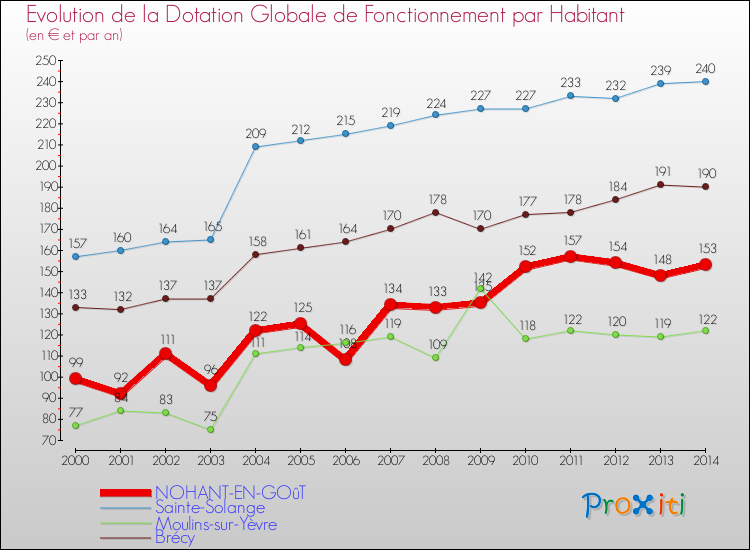 Evolution et montant de la dotation globale de fonctionnement par Habitant pour NOHANT-EN-GOûT et les communes proches de 2000 à 2014. Comparaison des dotations globales de fonctionnement par habitant pour NOHANT-EN-GOûT et les communes voisines de 2000 à 2014.