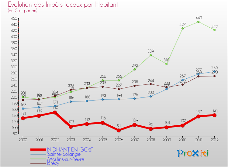 Evolution et montant des impôts locaux par Habitant pour NOHANT-EN-GOûT et les communes proches Comparaison des impôts locaux par habitant pour NOHANT-EN-GOûT et les communes voisines