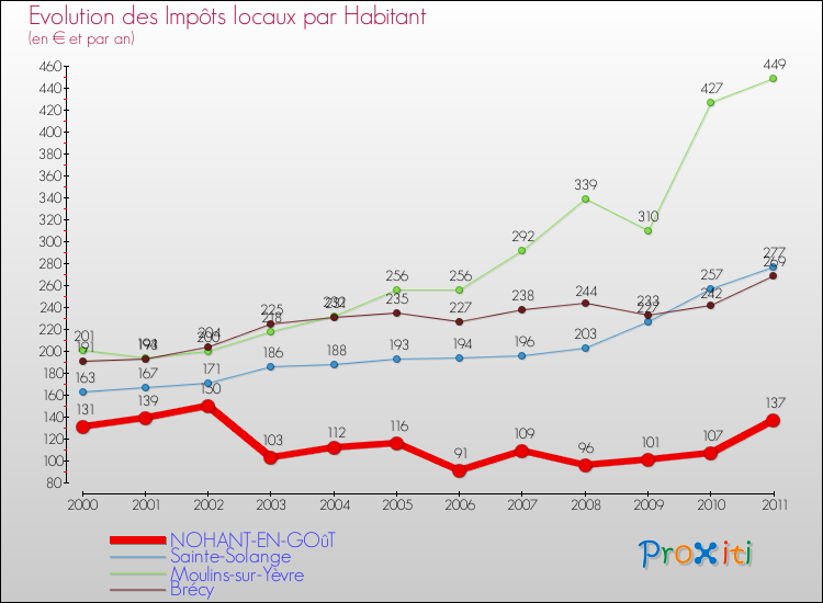 Evolution et montant des impôts locaux par Habitant pour NOHANT-EN-GOûT et les communes proches Comparaison des impôts locaux par habitant pour NOHANT-EN-GOûT et les communes voisines