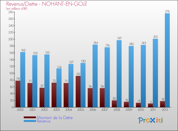 Evolution comparée de la dette et des revenus pour la commune de NOHANT-EN-GOûT de 2000 à 2012 Comparaison de la dette et des revenus pour NOHANT-EN-GOûT de 2000 à 2012