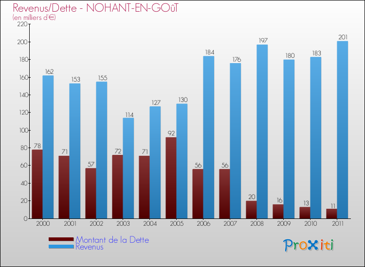 Evolution comparée de la dette et des revenus pour la commune de NOHANT-EN-GOûT de 2000 à 2011 Comparaison de la dette et des revenus pour NOHANT-EN-GOûT de 2000 à 2011