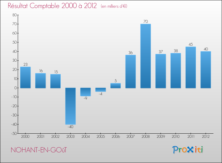Evolution du résultat comptable pour la commune de NOHANT-EN-GOûT de 2000 à 2012 Evolution du résultat comptable pour NOHANT-EN-GOûT de 2000 à 2012