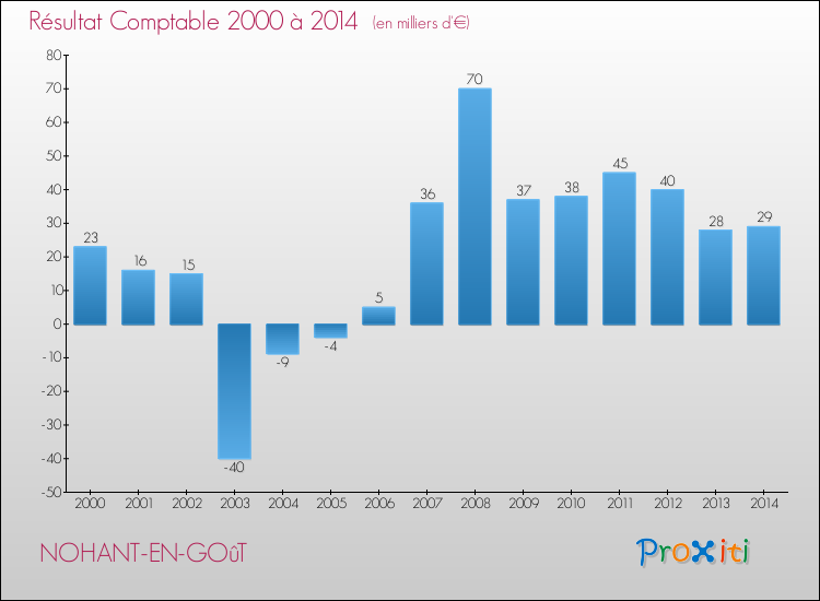 Evolution du résultat comptable pour la commune de NOHANT-EN-GOûT de 2000 à 2014 Evolution du résultat comptable pour NOHANT-EN-GOûT de 2000 à 2014
