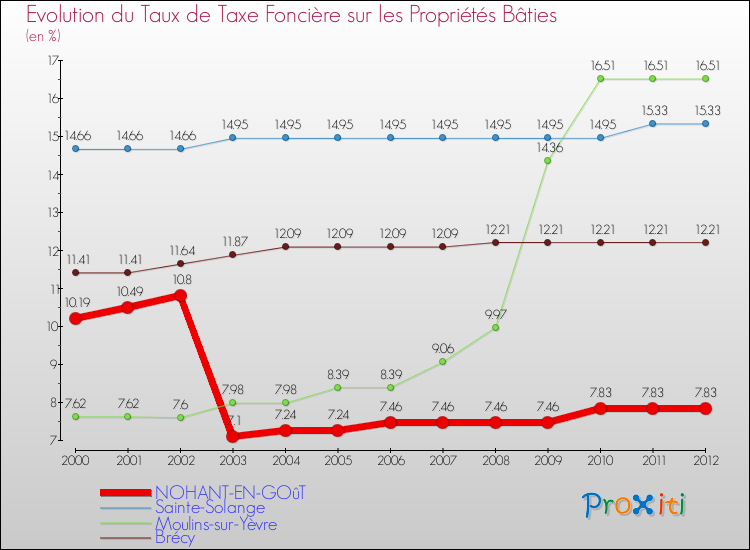 Evolution du taux de la taxe foncière sur le bati pour NOHANT-EN-GOûT et les communes proches de 2000 à 2012 Comparaison des taux de taxe foncière sur le bati pour NOHANT-EN-GOûT et les communes voisines de 2000 à 2012