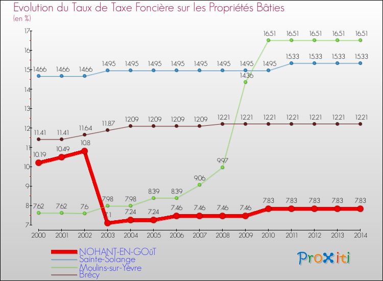 Evolution du taux de la taxe foncière sur le bati pour NOHANT-EN-GOûT et les communes proches de 2000 à 2014 Comparaison des taux de taxe foncière sur le bati pour NOHANT-EN-GOûT et les communes voisines de 2000 à 2014