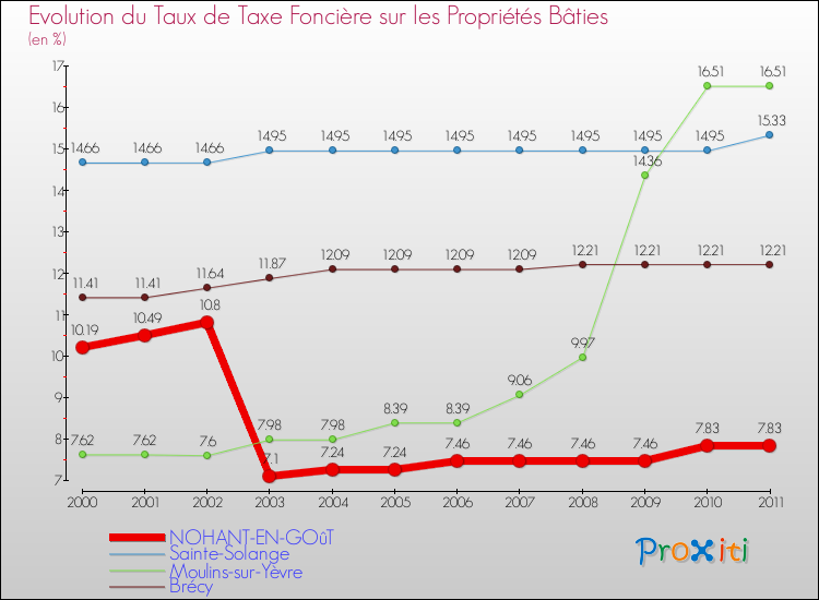 Evolution du taux de la taxe foncière sur le bati pour NOHANT-EN-GOûT et les communes proches Comparaison des taux de taxe foncière sur le bati pour NOHANT-EN-GOûT et les communes voisines
