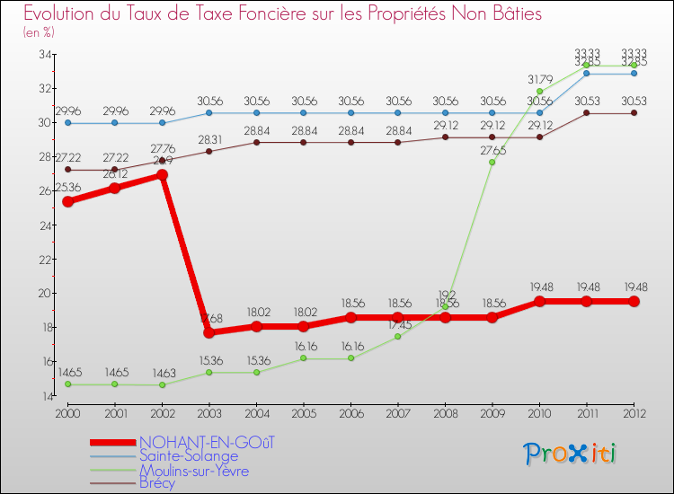 Evolution du taux de la taxe foncière sur les immeubles et terrains non batis pour NOHANT-EN-GOûT et les communes proches de 2000 à 2012 Comparaison des taux de la taxe foncière sur les immeubles et terrains non batis pour NOHANT-EN-GOûT et les communes voisines de 2000 à 2012