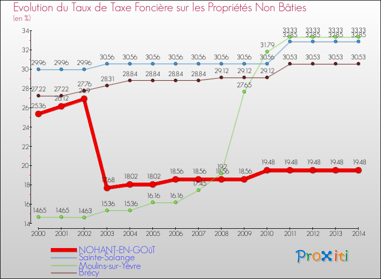 Evolution du taux de la taxe foncière sur les immeubles et terrains non batis pour NOHANT-EN-GOûT et les communes proches de 2000 à 2014 Comparaison des taux de la taxe foncière sur les immeubles et terrains non batis pour NOHANT-EN-GOûT et les communes voisines de 2000 à 2014