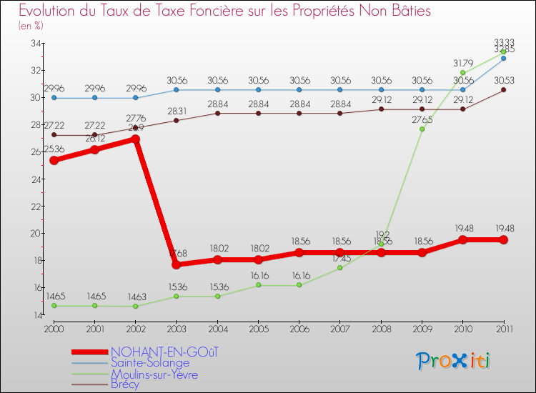 Evolution du taux de la taxe foncière sur les immeubles et terrains non batis pour NOHANT-EN-GOûT et les communes proches Comparaison des taux de la taxe foncière sur les immeubles et terrains non batis pour NOHANT-EN-GOûT et les communes voisines