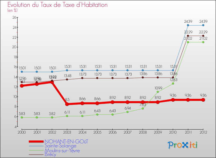 Evolution du taux de la taxe d'habitation pour NOHANT-EN-GOûT et les communes proches Comparaison des taux de la taxe d'habitation pour NOHANT-EN-GOûT et les communes voisines