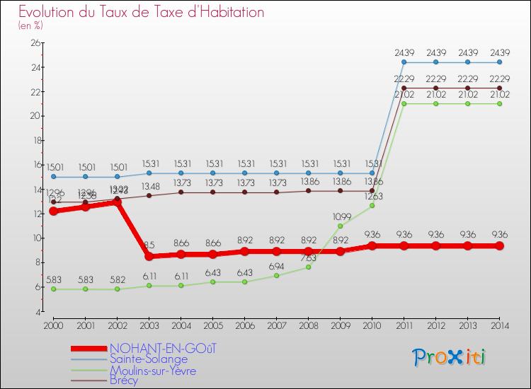Evolution du taux de la taxe d'habitation pour NOHANT-EN-GOûT et les communes proches de 2000 à 2014 Comparaison des taux de la taxe d'habitation pour NOHANT-EN-GOûT et les communes voisines de 2000 à 2014