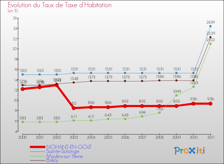 Evolution du taux de la taxe d'habitation pour NOHANT-EN-GOûT et les communes proches Comparaison des taux de la taxe d'habitation pour NOHANT-EN-GOûT et les communes voisines