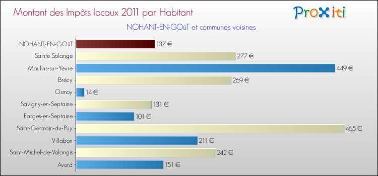 Montant des impôts locaux par Habitant pour NOHANT-EN-GOûT et les communes proches Comparaison des impôts locaux par habitant pour NOHANT-EN-GOûT et les communes voisines
