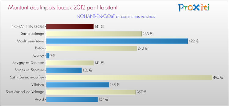 Montant des impôts locaux par Habitant pour NOHANT-EN-GOûT et les communes proches Comparaison des impôts locaux par habitant pour NOHANT-EN-GOûT et les communes voisines