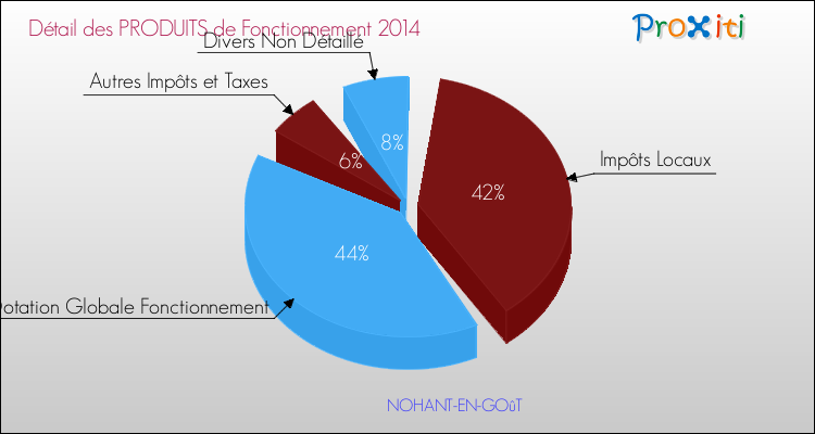 Décomposition du Budget de Fonctionnement 2014 de la commune de NOHANT-EN-GOûT Budget de Fonctionnement 2014 pour la commune de NOHANT-EN-GOûT